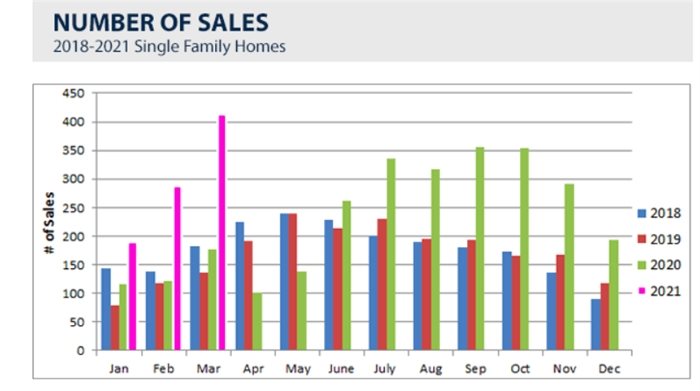 This chart shows historical numbers of single-family home sales in the Central Okanagan.