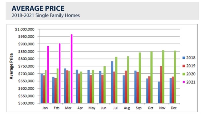 This chart shows the average prices for single-family homes in the Central Okanagan.