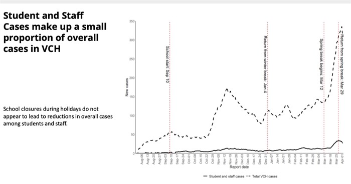 The top line in this graph shows the rate of infection from COVID-19 in the Vancouver Coastal health region while the bottom line shows the rate of infection in schools in that region.