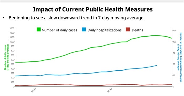 The green line on this graph shows that the number of new COVID-19 cases each day in B.C. is flattening out.