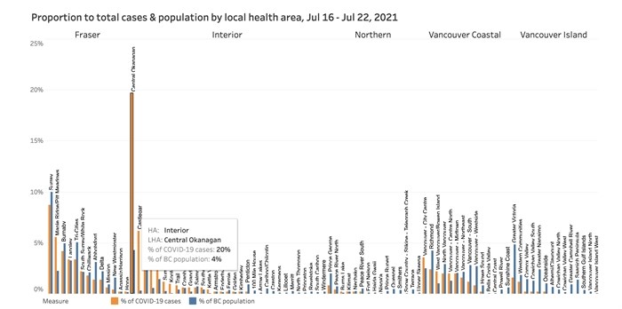 BC CDC chart shows the Central Okanagan has a higher case load. 