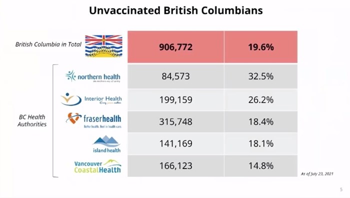 Unvaccinated rates in B.C. July 27, 2021. 