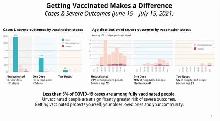This slide shows effects of not being vaccinated. 