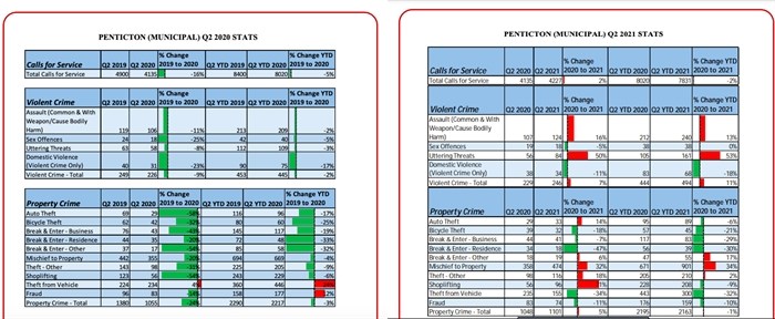 A comparison of crime stats in Penticton between the second quarter of 2020 and the same period in 2021