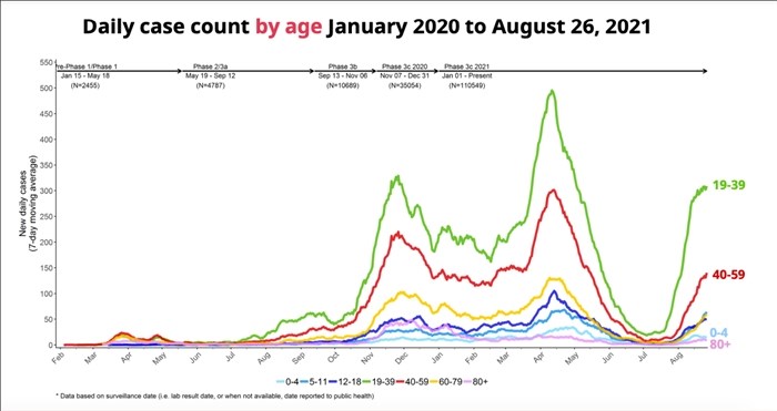 A graph of COVID case count by age since the start of the pandemic.