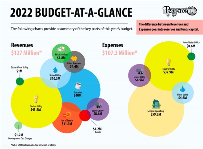 An infographic illustrating the size of revenues and expenses in the City of Penticton