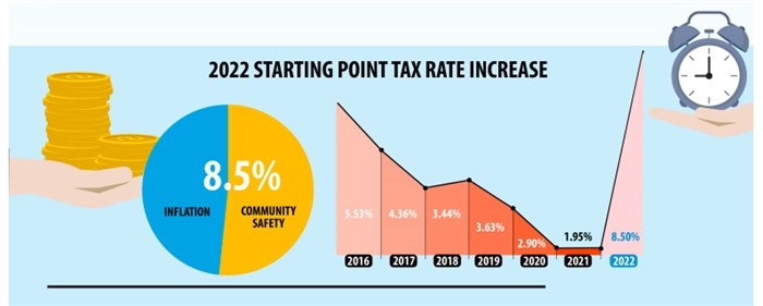 A timeline of tax rate increases in Penticton.