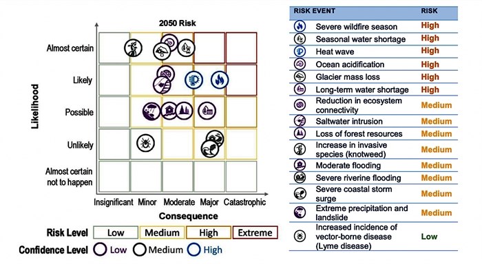 Graphic indicating the top climate risks determined by the B.C. government in 2019.