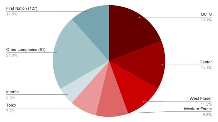 Breakdown of overall old-growth deferral risk across B.C. B.C. Timber Sales is 19 per cent of the risk, while the top five logging companies are another 47 per cent. Other companies and First Nations make up the remaining 33 per cent.