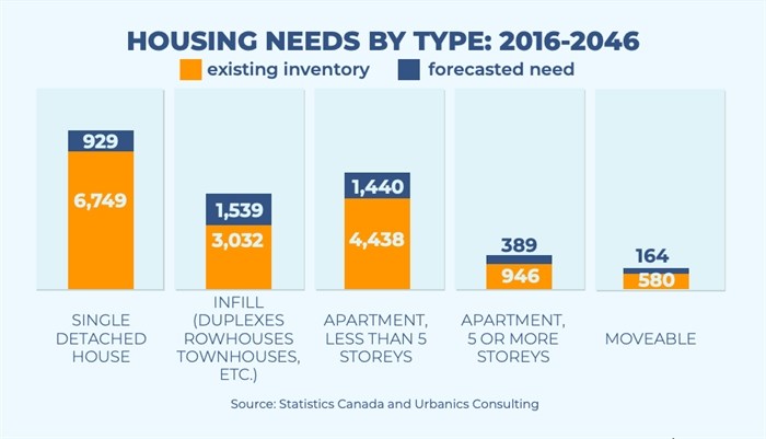 A forecast of Penticton's housing needs in 2016, which were significantly underestimated.