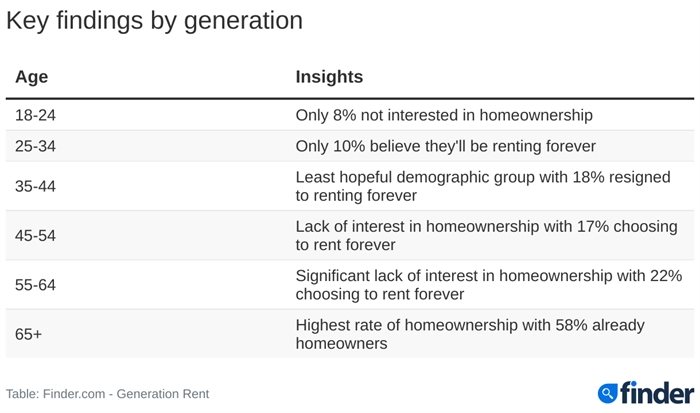 Findings from the Finder.com survey.