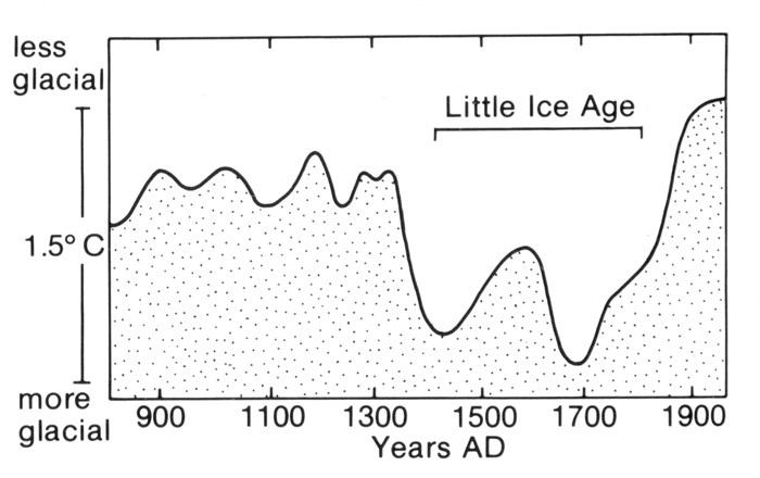 This shows glaciation over 1,000 years with the little ice age from the 1300s into the mid-1800s.