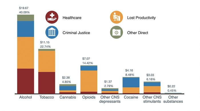 A breakdown of costs in billions by substance. 