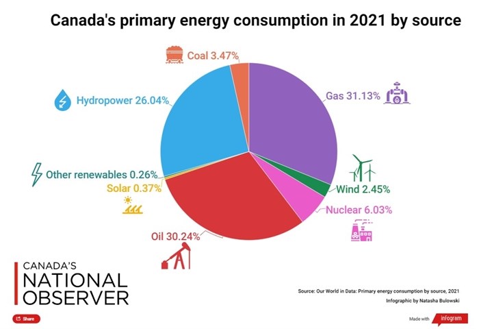 Source: Our World In Data: primary energy consumption by source, 2021