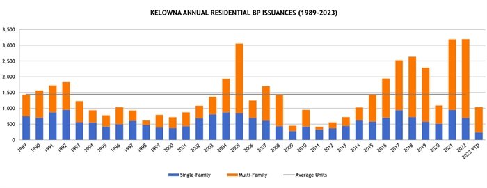 This chart shows building permits for new housing issued in Kelowna since 1989. The orange parts of the bars are multi-family and the blue are single-family. The line shows the average number of units over the years.