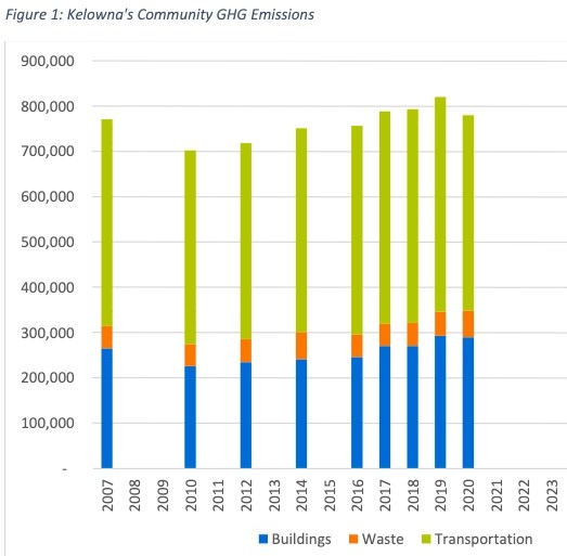 This graph shows greenhouse gas emissions since 2007. The green part of the bars represent emissions from transportation, blue is from buildings and  orange from waste.