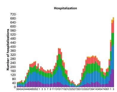 This is a graph of COVID hospitalizations by age group from Sept 13, 2020 (week 38) to Jan 22, 2022 (week 3). Red are those aged 20-39, green is 40-59, blue is 60-79 and purple is over 80.