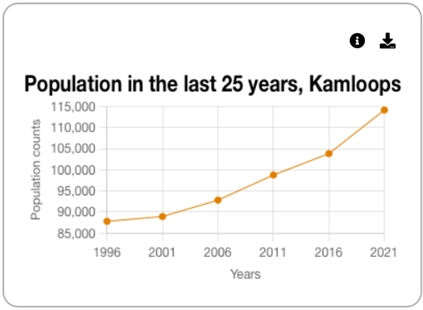 Population of Kamloops